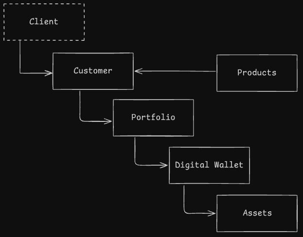 Guides Customers and Portfolios