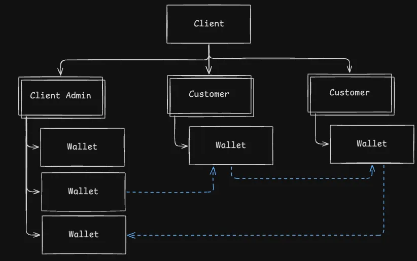 Guides Internal Transfers