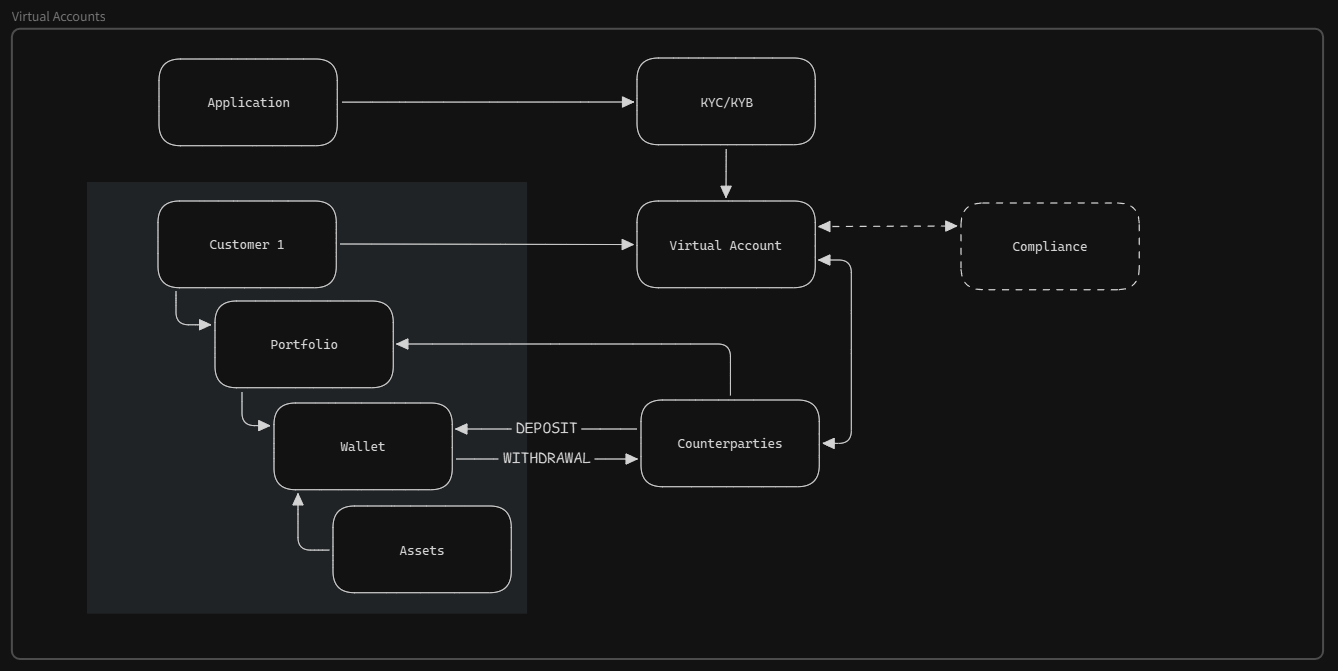 Guides Virtual Accounts